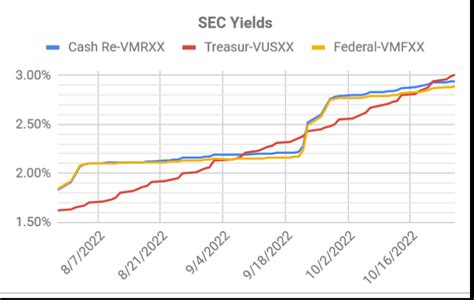 vmrxx yield|vmrxx yield chart.